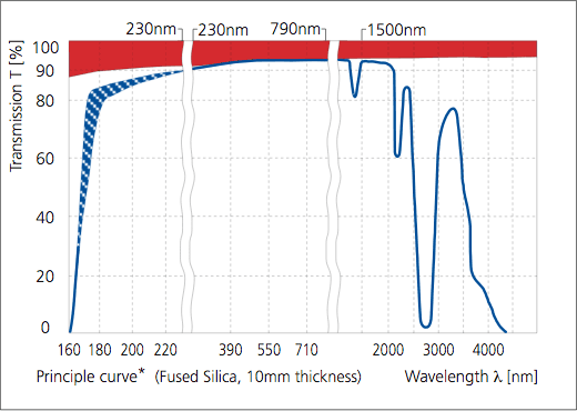 Transmission curve of UV Grade Silica