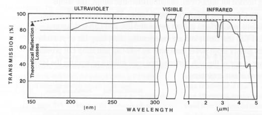 Technical data on Clear Fused Quartz